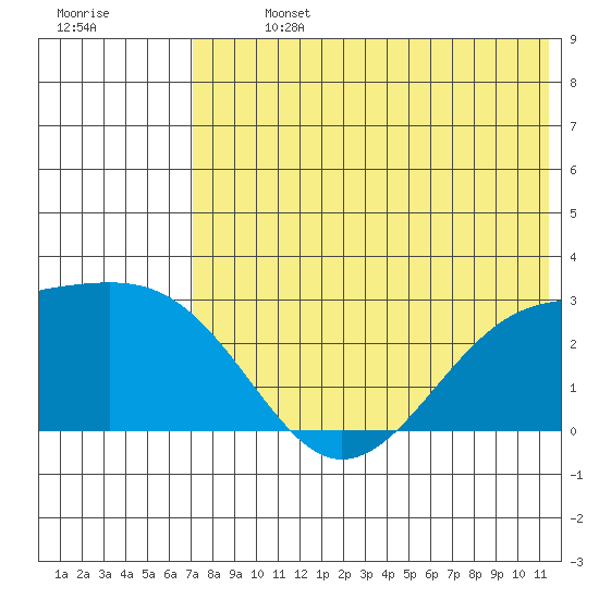 Gertrude Cove tide chart for Sunday, July 13, 2025