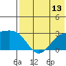 Gertrude Cove tide chart for Sunday, July 13, 2025