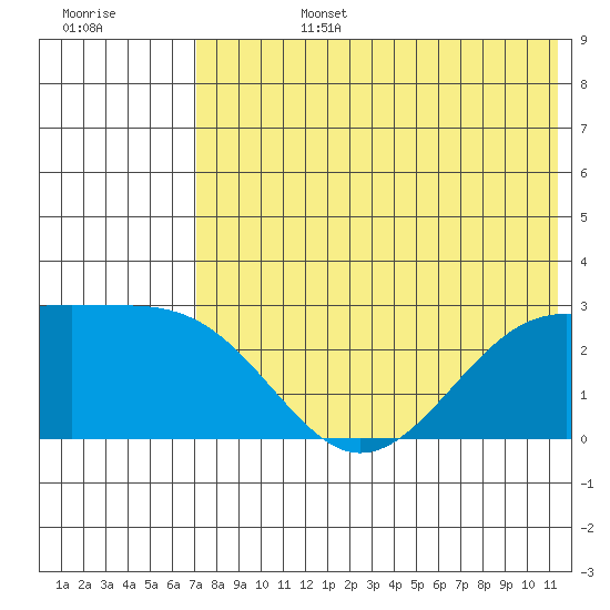 Gertrude Cove tide chart for Monday, July 14, 2025
