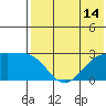 Gertrude Cove tide chart for Monday, July 14, 2025