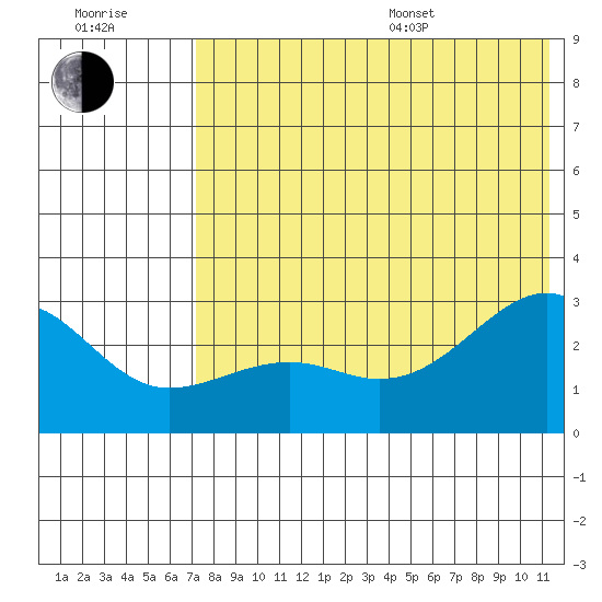 Gertrude Cove tide chart for Thursday, July 17, 2025