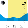 Gertrude Cove tide chart for Thursday, July 17, 2025
