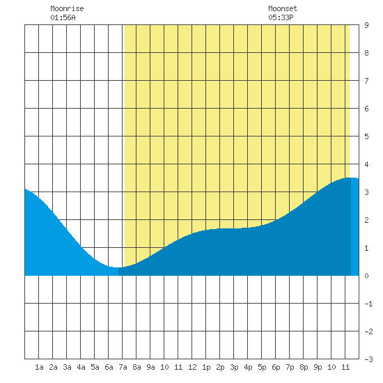 Gertrude Cove tide chart for Friday, July 18, 2025