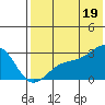 Gertrude Cove tide chart for Saturday, July 19, 2025