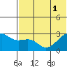 Gertrude Cove tide chart for Tuesday, July 1, 2025