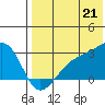Gertrude Cove tide chart for Monday, July 21, 2025