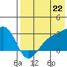 Gertrude Cove tide chart for Tuesday, July 22, 2025