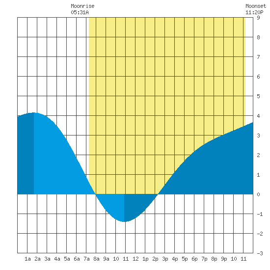 Gertrude Cove tide chart for Wednesday, July 23, 2025