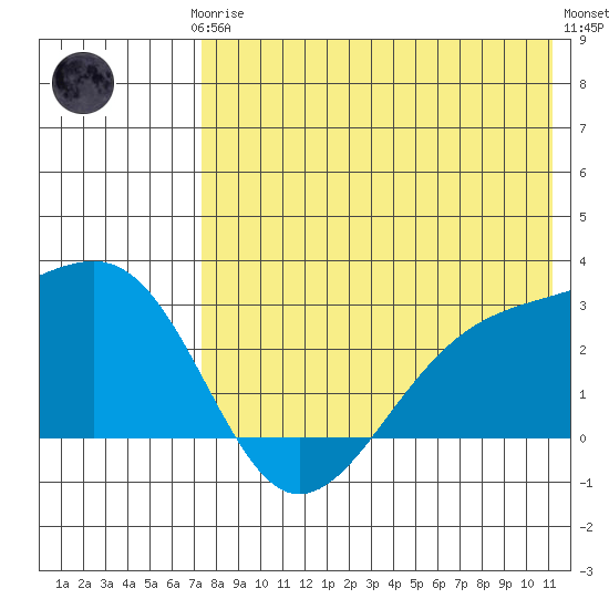 Gertrude Cove tide chart for Thursday, July 24, 2025