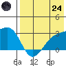 Gertrude Cove tide chart for Thursday, July 24, 2025