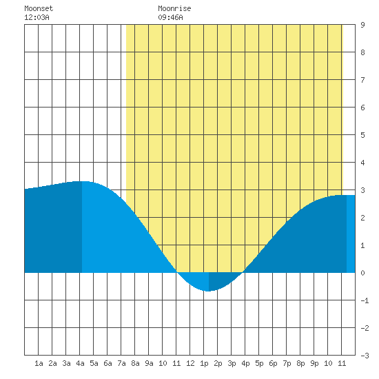 Gertrude Cove tide chart for Saturday, July 26, 2025