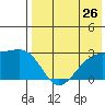 Gertrude Cove tide chart for Saturday, July 26, 2025