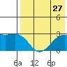 Gertrude Cove tide chart for Sunday, July 27, 2025