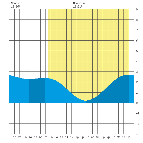 Gertrude Cove tide chart for Monday, July 28, 2025