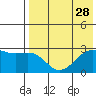 Gertrude Cove tide chart for Monday, July 28, 2025