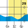 Gertrude Cove tide chart for Tuesday, July 29, 2025