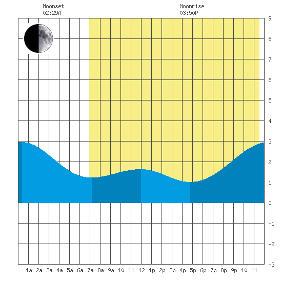 Gertrude Cove tide chart for Wednesday, July 2, 2025