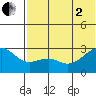 Gertrude Cove tide chart for Wednesday, July 2, 2025