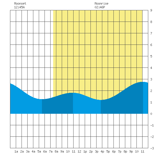 Gertrude Cove tide chart for Wednesday, July 30, 2025