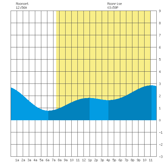 Gertrude Cove tide chart for Thursday, July 31, 2025
