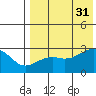 Gertrude Cove tide chart for Thursday, July 31, 2025