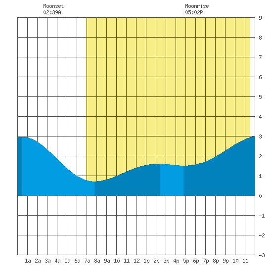 Gertrude Cove tide chart for Thursday, July 3, 2025