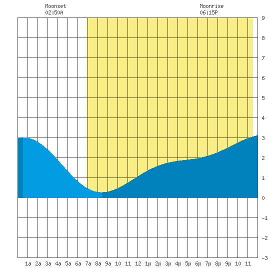 Gertrude Cove tide chart for Friday, July 4, 2025