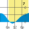Gertrude Cove tide chart for Monday, July 7, 2025