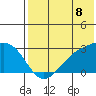 Gertrude Cove tide chart for Tuesday, July 8, 2025
