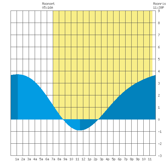 Gertrude Cove tide chart for Wednesday, July 9, 2025