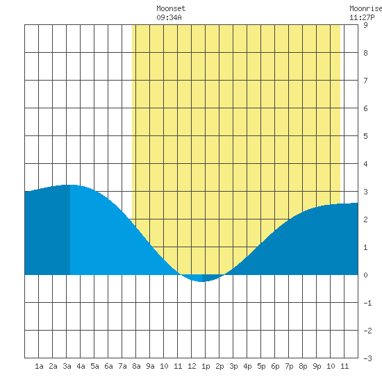 Gertrude Cove tide chart for Sunday, August 10, 2025
