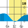 Gertrude Cove tide chart for Sunday, August 10, 2025