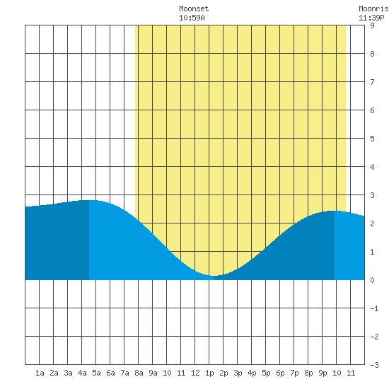 Gertrude Cove tide chart for Monday, August 11, 2025