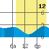 Gertrude Cove tide chart for Tuesday, August 12, 2025