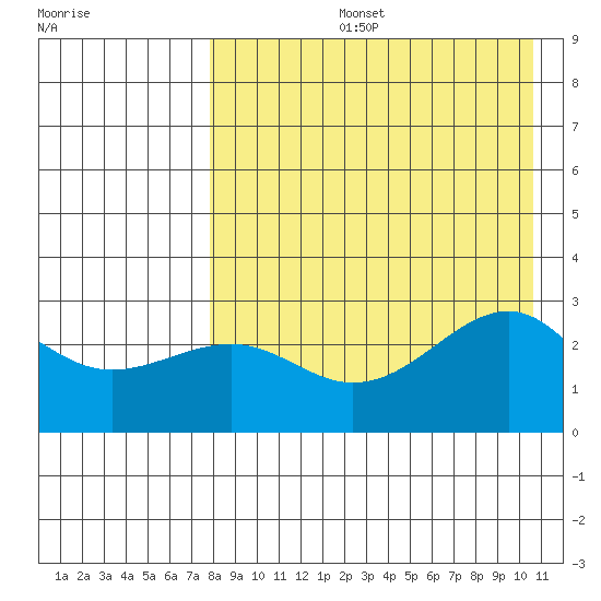 Gertrude Cove tide chart for Wednesday, August 13, 2025