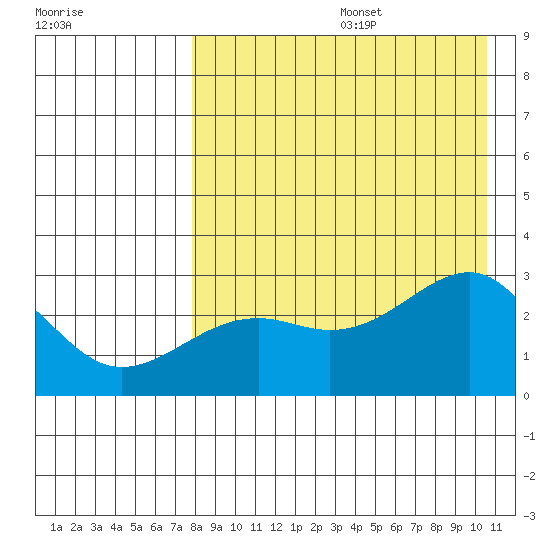 Gertrude Cove tide chart for Thursday, August 14, 2025