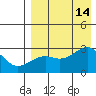 Gertrude Cove tide chart for Thursday, August 14, 2025
