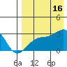 Gertrude Cove tide chart for Saturday, August 16, 2025