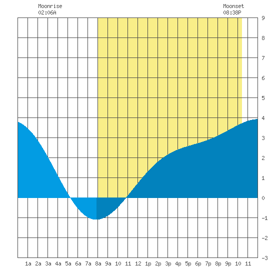 Gertrude Cove tide chart for Monday, August 18, 2025
