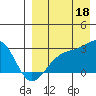 Gertrude Cove tide chart for Monday, August 18, 2025