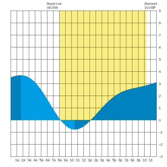 Gertrude Cove tide chart for Thursday, August 21, 2025