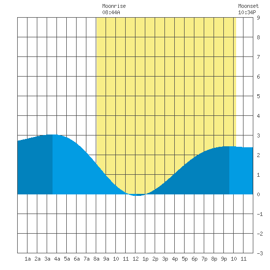 Gertrude Cove tide chart for Saturday, August 23, 2025