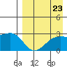 Gertrude Cove tide chart for Saturday, August 23, 2025