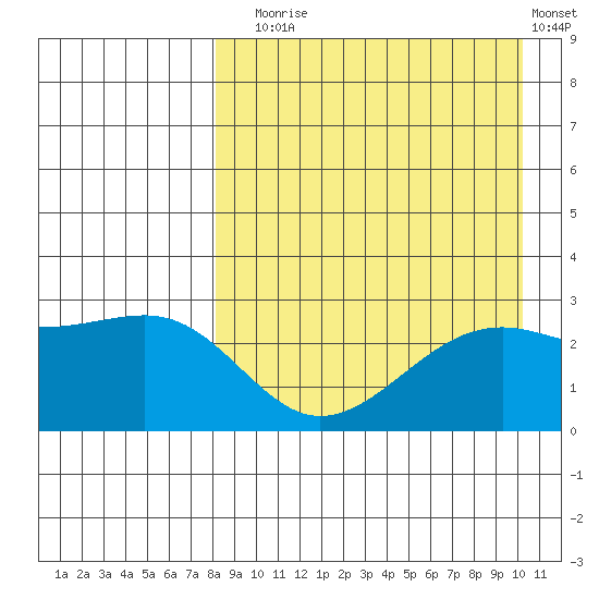 Gertrude Cove tide chart for Sunday, August 24, 2025