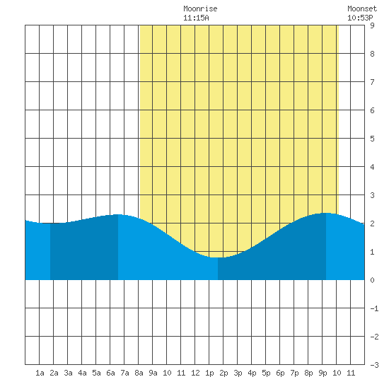Gertrude Cove tide chart for Monday, August 25, 2025
