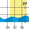Gertrude Cove tide chart for Wednesday, August 27, 2025