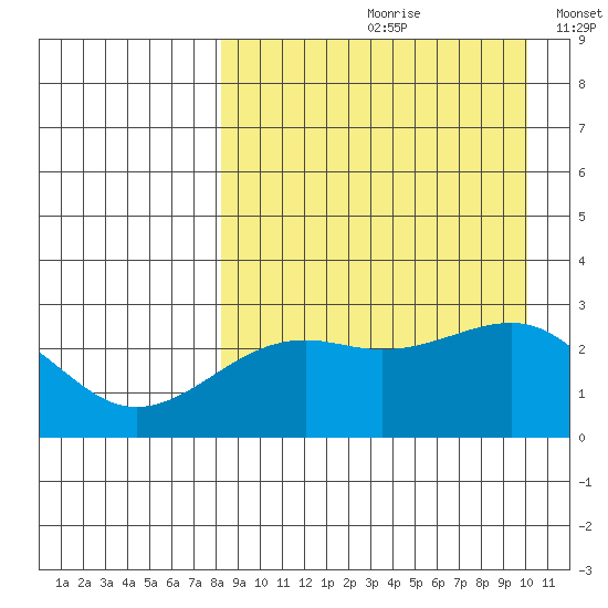 Gertrude Cove tide chart for Thursday, August 28, 2025