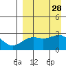 Gertrude Cove tide chart for Thursday, August 28, 2025