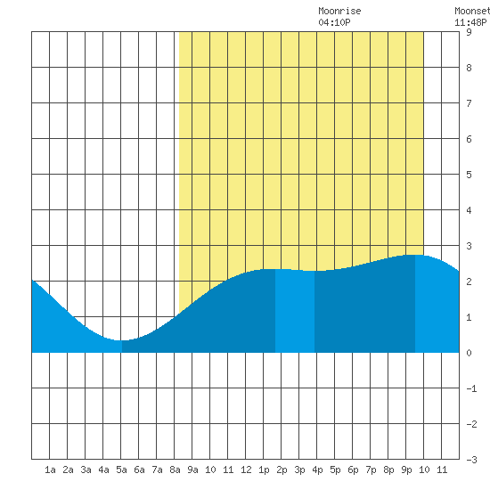 Gertrude Cove tide chart for Friday, August 29, 2025