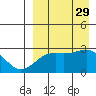 Gertrude Cove tide chart for Friday, August 29, 2025